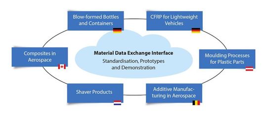 Die Vorteile des integrierten Materialhandlings werden anhand von sechs industriellen Anwendungsfällen aus verschiedenen Materialkategorien, Fertigungsbereichen und Industriesegmenten demonstriert.