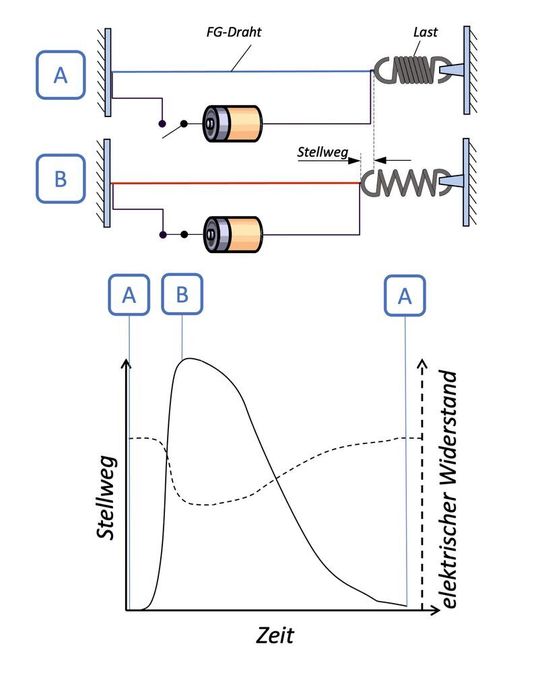 Bild 2: Schematische Funktionsweise von Formgedächtnis-Aktuatoren.