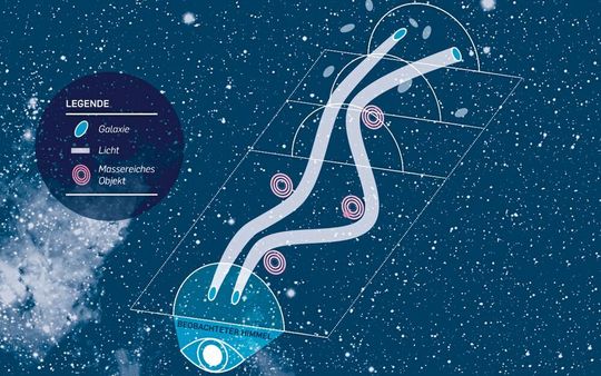 Um mithilfe des Gravitationslinseneffekts die Materiedichte im Universum zu bestimmen, betrachten Kosmologinnen und Kosmologen weit entfernte Galaxien, die in der Regel in Form einer Ellipse erscheinen... Um mithilfe des Gravitationslinseneffekts die Materiedichte im Universum zu bestimmen, betrachten Kosmologinnen und Kosmologen weit entfernte Galaxien, die in der Regel in Form einer Ellipse erscheinen...