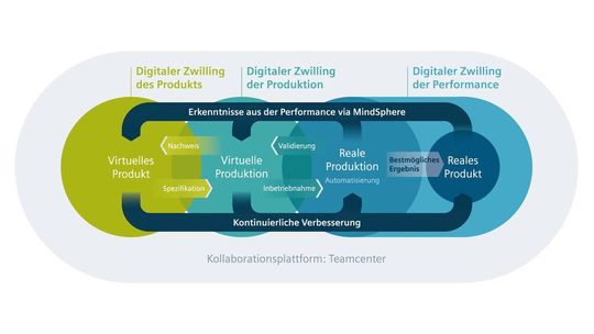 CAD bildet den Kern des Digital Engineering, also der durchgehenden digitalen Entwicklung von Produkten und der Abbildung des Verhaltens der jeweiligen Komponente. Dieser Ansatz kann auch als Digitaler Zwilling des Produktes beschrieben werden. CAD bildet den Kern des Digital Engineering, also der durchgehenden digitalen Entwicklung von Produkten und der Abbildung des Verhaltens der jeweiligen Komponente. Dieser Ansatz kann auch als Digitaler Zwilling des Produktes beschrieben werden.
