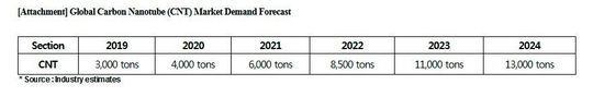 Global Carbon Nanotube (CNT) Market Demand Forecast