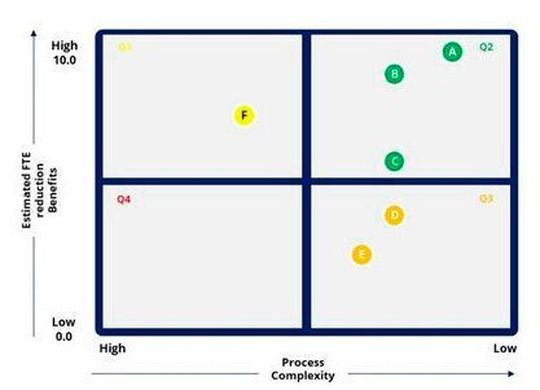 Mit solch einem Graphen, der die Sparprozente senkrecht und die Prozesskomplexität von der größten zur geringsten waagerecht abträgt, lassen sich oben rechts die vielversprechendsten Prozesse fürs Einsteigen ins Sparen identifizieren. Mit solch einem Graphen, der die Sparprozente senkrecht und die Prozesskomplexität von der größten zur geringsten waagerecht abträgt, lassen sich oben rechts die vielversprechendsten Prozesse fürs Einsteigen ins Sparen identifizieren.