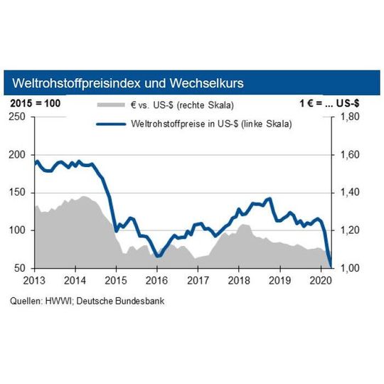 Seit Beginn der Coronavirus-Krise sind die Rohstoffpreise im Sinkflug. Seit Beginn der Coronavirus-Krise sind die Rohstoffpreise im Sinkflug.