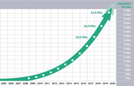 Mit einer Gesamtzahl von 32,4 Mio. Profinet-Knoten konnte ein Marktwachstum von 25 % erreicht werden. Mit einer Gesamtzahl von 32,4 Mio. Profinet-Knoten konnte ein Marktwachstum von 25 % erreicht werden.