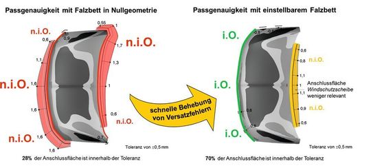 Steigerung der Maßhaltigkeit der Anschlussflächen der Motorhaube durch eine Wirkflächenmodifikation beim Falzen. Steigerung der Maßhaltigkeit der Anschlussflächen der Motorhaube durch eine Wirkflächenmodifikation beim Falzen.