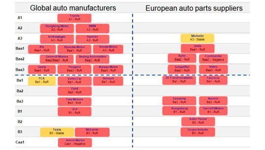 Ungeachtet der gegenüber dem Jahr 2008 verbesserten Bonität und höheren Wertschöpfung pro Fahrzeug bleiben Autozulieferer im Durchschnitt schwächer bewertet als Automobilhersteller.