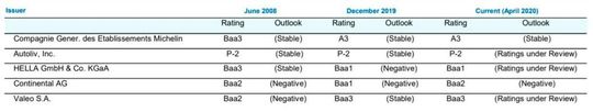 Im Dezember 2019 hatten vier der bereits im Juni 2008 bewerteten Zulieferer die gleiche (Autoliv) oder höhere (Michelin, Hella und Continental) Bewertung; lediglich Valeo wurde eine Stufe niedriger bewertet. Nach der jüngsten Herabstufung Ende März hat Continental nun die gleiche Bewertung wie 2008.