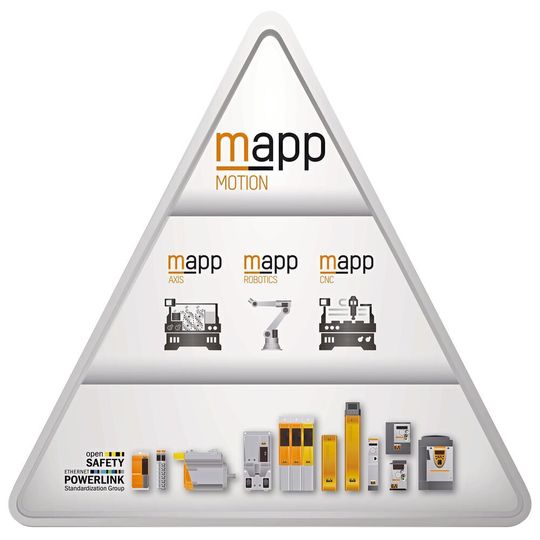 Pyramide cohérente des actionneurs, logiciels et composants se trouvant au sein de la technologie mapp de B&R Industrie Automation AG Pyramide cohérente des actionneurs, logiciels et composants se trouvant au sein de la technologie mapp de B&R Industrie Automation AG