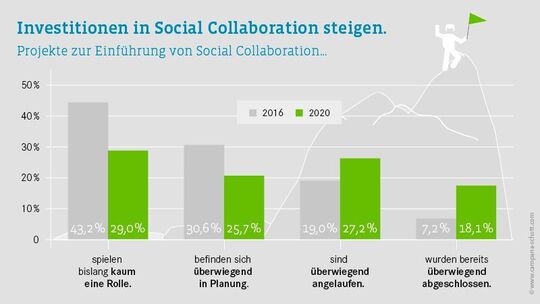 Nel 2016, solo il 7,2% dei progetti di adozione della collaborazione sociale erano per lo più completi. Quattro anni dopo, è già il 18,1%.