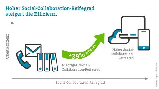 Werkefficiëntie wordt met 39% verhoogd door het gebruik van social collaboration tools.