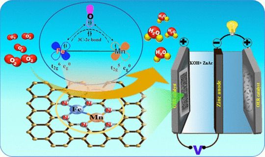 The catalyst was able to show active oxygen reduction reaction in a wide range of pH (pH < 1, 7, and >13) and outperformed the commercial Pt/C catalyst. The catalyst was able to show active oxygen reduction reaction in a wide range of pH (pH < 1, 7, and >13) and outperformed the commercial Pt/C catalyst.