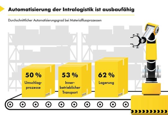 Bei der Automatisierung der Intralogistik gibt es im Deutschen Mittelstand noch unangetastetes Potenzial. Bei der Automatisierung der Intralogistik gibt es im Deutschen Mittelstand noch unangetastetes Potenzial.