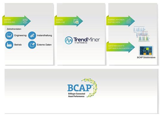 Durch Trend Miner können BCAP-Nutzer mithilfe von Self-Service-Analysen die operative Leistung von Prozessen schnell und einfach überwachen, analysieren und vorhersagen. Durch Trend Miner können BCAP-Nutzer mithilfe von Self-Service-Analysen die operative Leistung von Prozessen schnell und einfach überwachen, analysieren und vorhersagen.