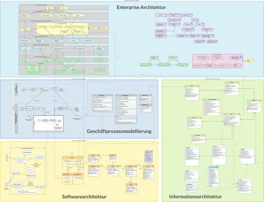 Mithilfe von „Innovator“ der MID GmbH lassen sich Informations- und Architekturmodelle abbilden, nachvollziehen und Impact-Analysen unterziehen. Zusammenhänge sollen deutlich werden.