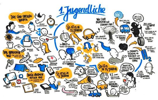 Die visualisierten Ansichten der befragten Jugendlichen.