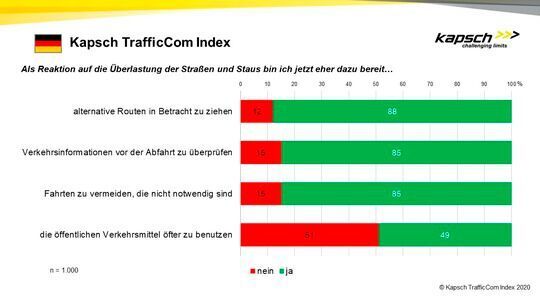 Mehr Deutsche würden unnötige Fahrten bei hohem Verkehrsaufkommen lieber vermeiden, als auf öffentliche Verkehrsmittel umzusteigen. Mehr Deutsche würden unnötige Fahrten bei hohem Verkehrsaufkommen lieber vermeiden, als auf öffentliche Verkehrsmittel umzusteigen.