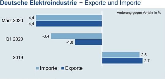 Die Grafik zeigt die Exporte und Importe der deutschen Elektroindustrie für März 2020, Q1 2020 und für 2019. Die Grafik zeigt die Exporte und Importe der deutschen Elektroindustrie für März 2020, Q1 2020 und für 2019.