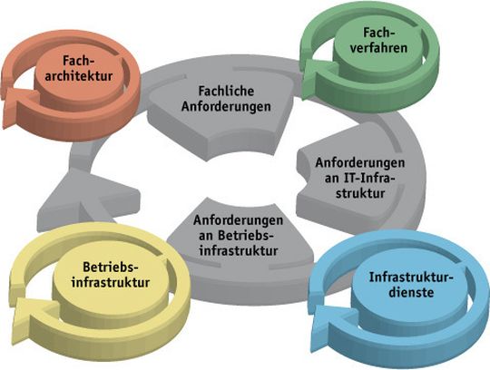 Entwicklungszyklen. Das SOA-Rollenkonzept und das Vorgehensmodell der DRV-IT ermöglichen eine klare Aufteilung Entwicklungszyklen. Das SOA-Rollenkonzept und das Vorgehensmodell der DRV-IT ermöglichen eine klare Aufteilung