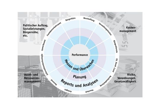 Verwaltungsperformance-Management-Zyklus Verwaltungsperformance-Management-Zyklus