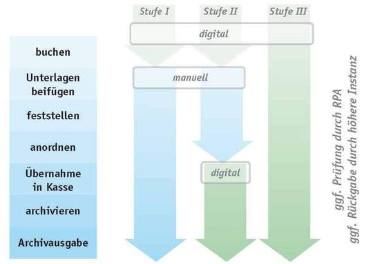 Das Schema zeigt die möglichen Abläufe im Anordnungswesen, die in den Stufen zwei und drei die elektronische Signatur benötigen (Quelle: Heinze/Stadt Oberursel) Das Schema zeigt die möglichen Abläufe im Anordnungswesen, die in den Stufen zwei und drei die elektronische Signatur benötigen (Quelle: Heinze/Stadt Oberursel)