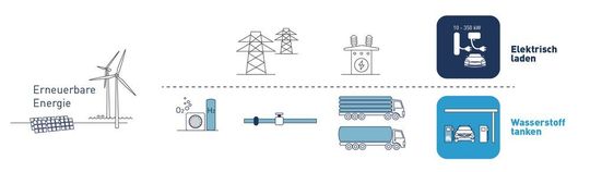 Vergleichs-Szenario: Umstieg auf erneuerbare Energien mit Batterie und Brennstoffzelle