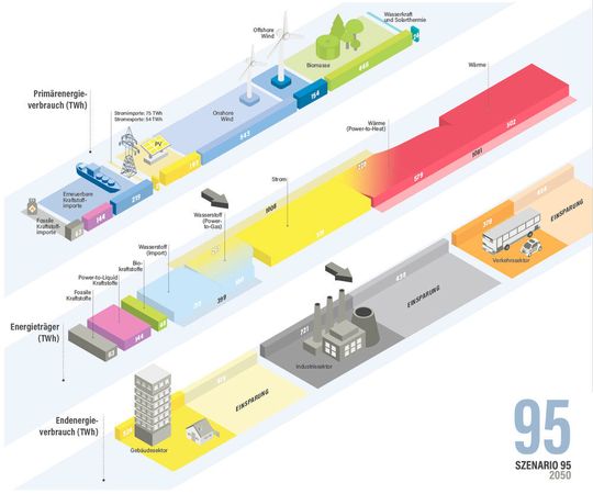 „Da letztlich nur das 95-%-Ziel annähernd Klimaneutralität bedeutet, empfehlen wir, alle kurz- bis mittelfristig anstehenden Maßnahmen zur Treibhausgasreduzierung bereits heute auf dieses Ziel hin auszurichten“, sagt Prof. Detlef Stolten, Direktor des Instituts für Techno-ökonomische Systemanalyse.