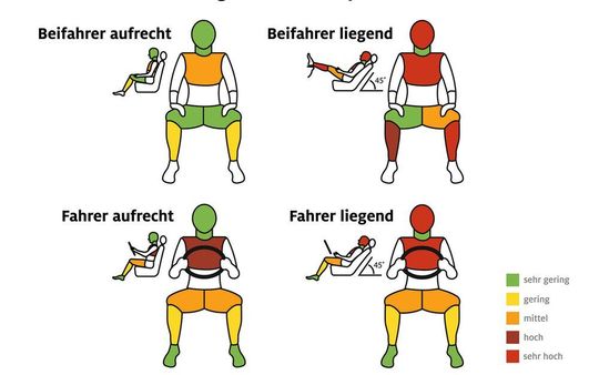 Der ADAC hat in Crashtests untersucht, wie sicher mögliche Sitzpositionen im Auto der Zukunft sind.