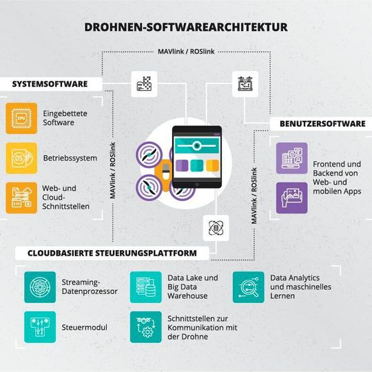 Beispiel einer Drohnen-Softwarearchitektur. Beispiel einer Drohnen-Softwarearchitektur.