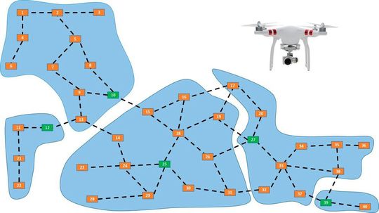 Sensoren, die sich selbst organisieren, um ein drahtloses Sensornetzwerk aufzubauen. Die Drohne interagiert mit den Gateway Knoten (grün). Der mobile Roboter interagiert sowohl mit dem Sensornetzwerk als auch mit der Drohne. Sensoren, die sich selbst organisieren, um ein drahtloses Sensornetzwerk aufzubauen. Die Drohne interagiert mit den Gateway Knoten (grün). Der mobile Roboter interagiert sowohl mit dem Sensornetzwerk als auch mit der Drohne.