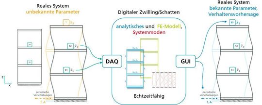 Die dynamische Anregung eines Mehrmassenschwingers wird durch ein Sensorsystem erfasst und die Auswirkung der Anregung durch einen adaptiven Tilger reduziert.