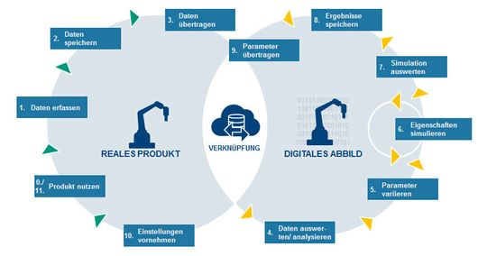 Virtuelle Realität: Konzept des digitalen Zwillings. Virtuelle Realität: Konzept des digitalen Zwillings.