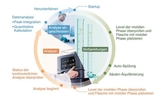 Abb. 1: Analytischer Workflow für die UHPLC-Analytik. Abb. 1: Analytischer Workflow für die UHPLC-Analytik.