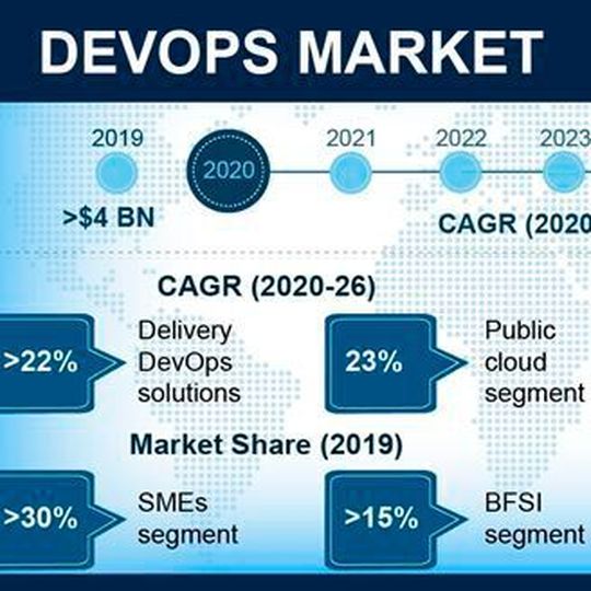 Wie sich der DevOps-Markt entwickelt, war Bestandteil einer Analyse von Global Market Insights. Wie sich der DevOps-Markt entwickelt, war Bestandteil einer Analyse von Global Market Insights.