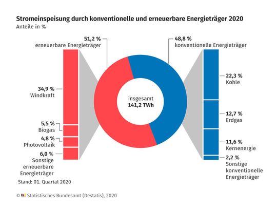 Stromeinspeisung durch konventionelle und erneuerbare Energieträger