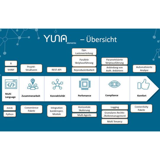 Eoda will mit Yuna Elements den Umgang mit Datenprodukten vereinfachen. Eoda will mit Yuna Elements den Umgang mit Datenprodukten vereinfachen.