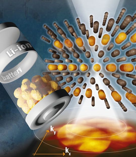 Tritt ein Stem-Elektronenstrahl (weiß) durch die Anordnung der Atome in Lithium-Nickel-Oxid (Bildmitte), so entsteht ein Bild (unten), aus dem auf die Lage der Atome zurückgerechnet werden kann. Tritt ein Stem-Elektronenstrahl (weiß) durch die Anordnung der Atome in Lithium-Nickel-Oxid (Bildmitte), so entsteht ein Bild (unten), aus dem auf die Lage der Atome zurückgerechnet werden kann.