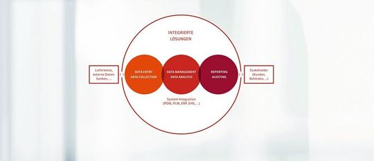 Echte Systemintegration umfasst das Sammeln von Daten, deren Management und Analyse sowie das fundierte Reporting. Echte Systemintegration umfasst das Sammeln von Daten, deren Management und Analyse sowie das fundierte Reporting.