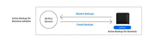 Mit Hilfe von Active Backup for Business werden die PCs und Server gesichert.