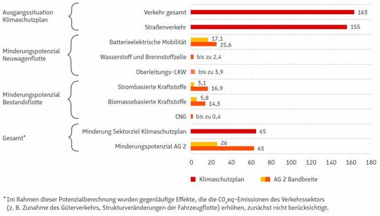 Potenzial der Technologien zur CO2-Minderung.