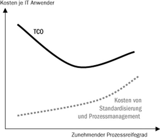 Korrelation zwischen Prozessreife und Kosten (Quelle: Gartner) Korrelation zwischen Prozessreife und Kosten (Quelle: Gartner)