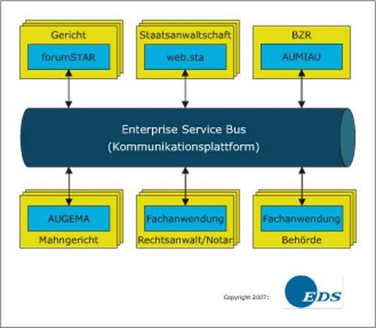 Integration der Fachanwendungen mithilfe eines ESB Integration der Fachanwendungen mithilfe eines ESB