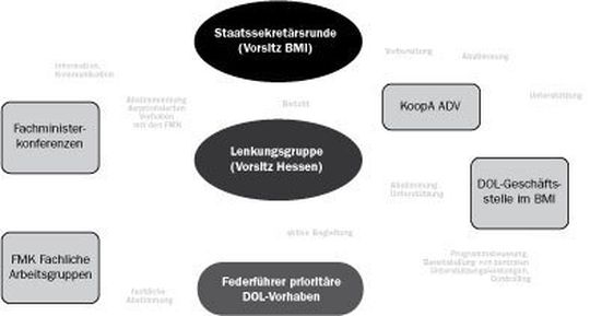 Das Organigramm zeigt die Kooperation föderaler Fachgremien (Quelle: BMI/IT-Stab) Das Organigramm zeigt die Kooperation föderaler Fachgremien (Quelle: BMI/IT-Stab)