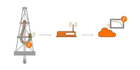 Der Smarte Service Loop on Lapp berechnet aus den Veränderungen der Sensorwerte, wann es Zeit ist, das Kabel auszutauschen. Der Smarte Service Loop on Lapp berechnet aus den Veränderungen der Sensorwerte, wann es Zeit ist, das Kabel auszutauschen.