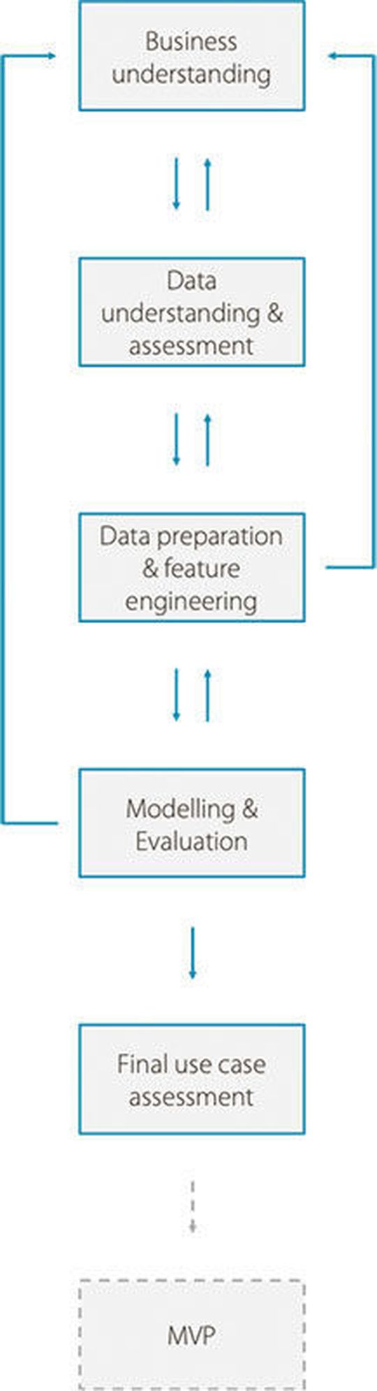 Die Phasen des PoC-Prozesses