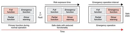 Betriebszustände eines betriebssicheren Systems: Die hellrot unterlegten Kästen zeigen die aktive Funktion, während die inaktiven Funktionen grau unterlegt sind.