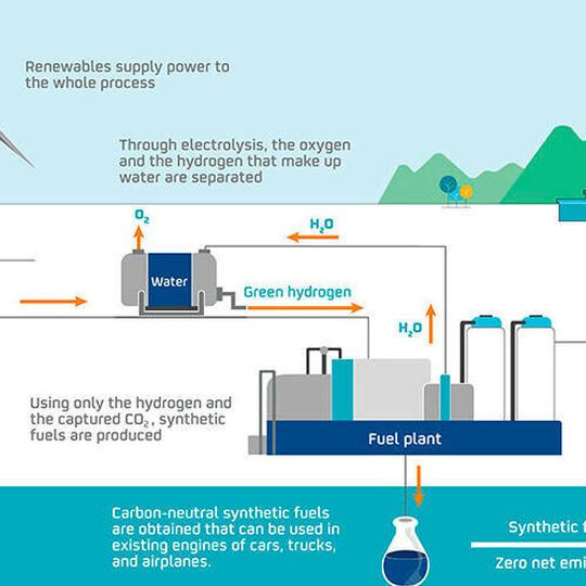 Repsol’s first project involves building one of the largest net zero emissions synthetic fuel production plants in the world, based on green hydrogen generated with renewable energy. Repsol’s first project involves building one of the largest net zero emissions synthetic fuel production plants in the world, based on green hydrogen generated with renewable energy.
