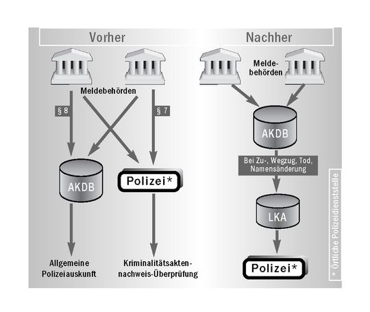 Wegfall von Meldewegen für den Bürger (Quelle: Bayerisches Staatsministerium des Inneren) Wegfall von Meldewegen für den Bürger (Quelle: Bayerisches Staatsministerium des Inneren)