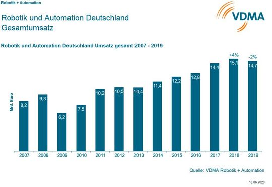 Der Umsatz von Robotik + Automation in Deutschland sank im vergangenen Jahr zwar um 2 Prozentpunkte, war aber der zweitbeste Umsatz.