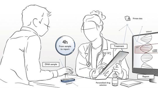 Abb. 1: Vorteile der mobilen Sequenzierung Abb. 1: Vorteile der mobilen Sequenzierung