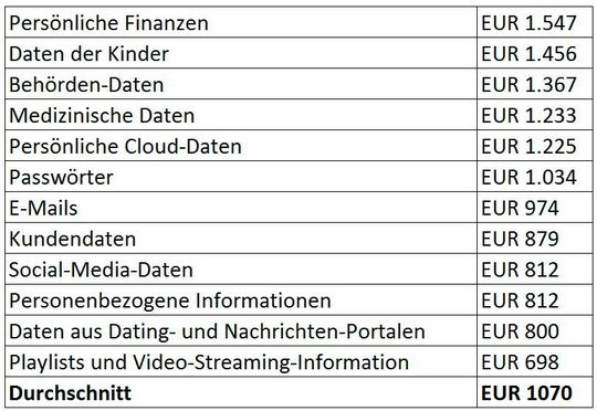 Wieviel sind Ihnen Ihre persönlichen Datensätze wert?